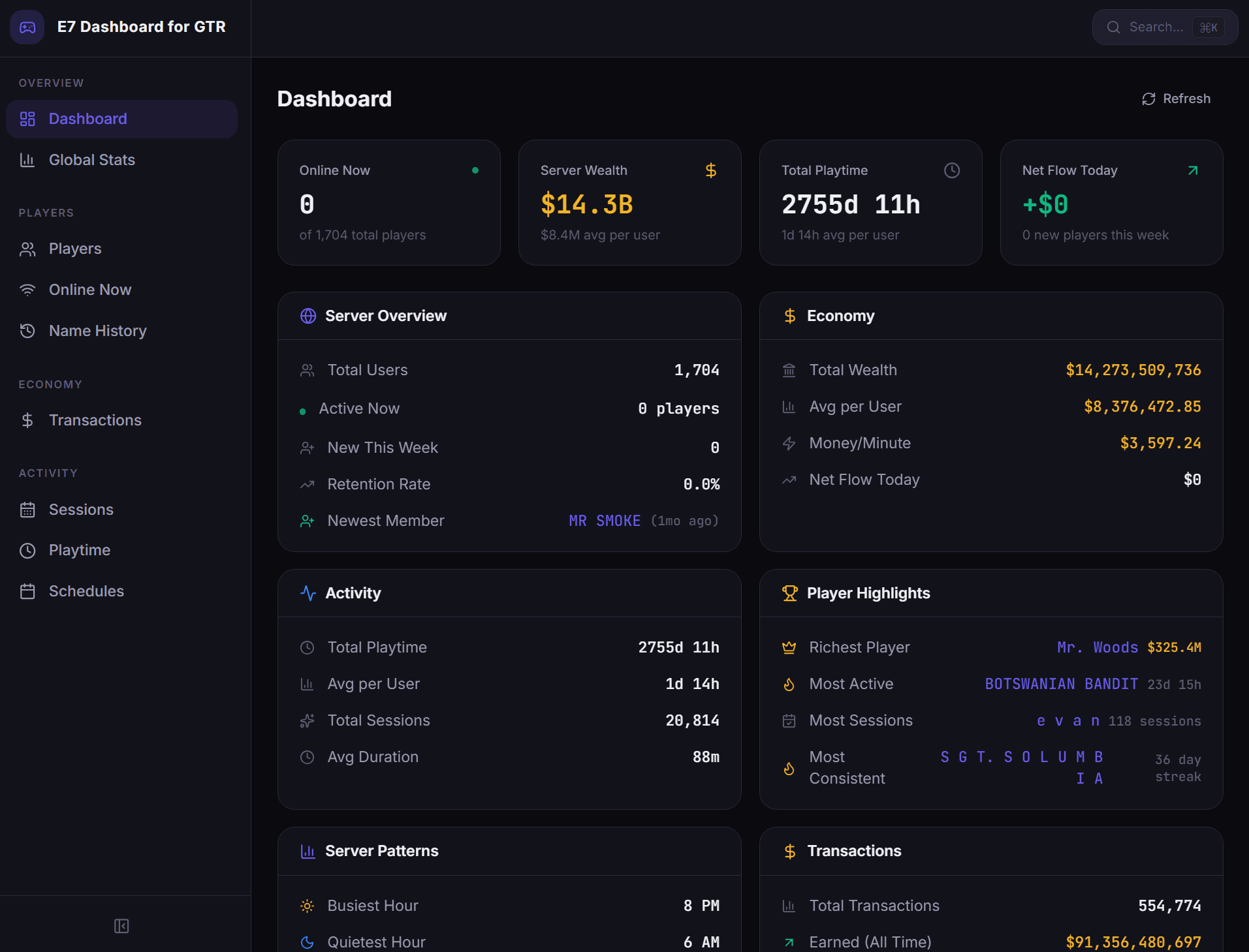 Community Analytics Dashboard — overview showing server stats, economy data, activity metrics, and player highlights